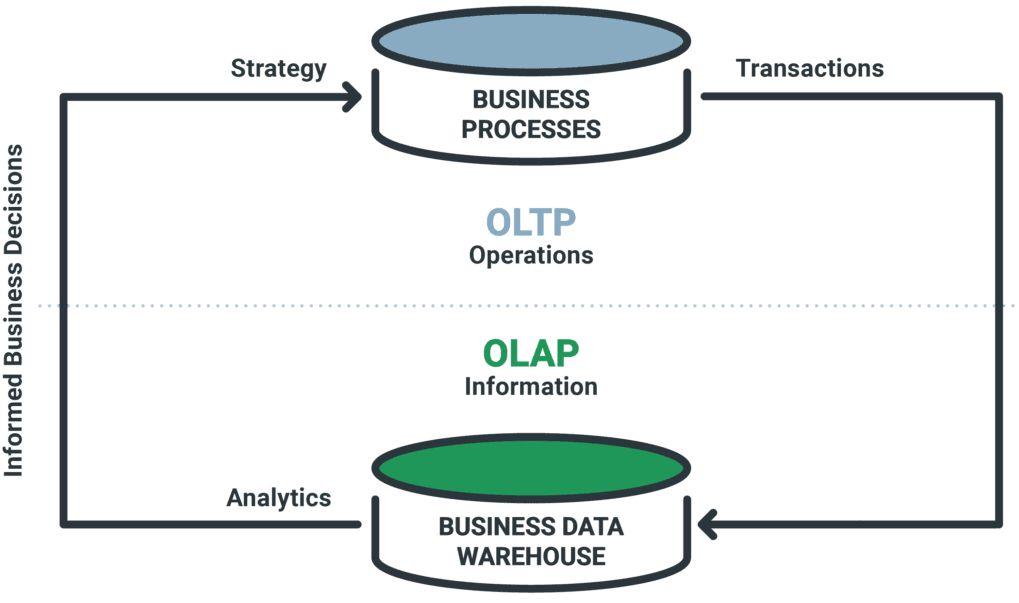 Database design : OLTP và OLAP